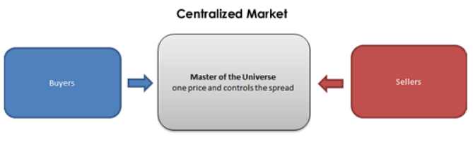 strukturę rynku Forex